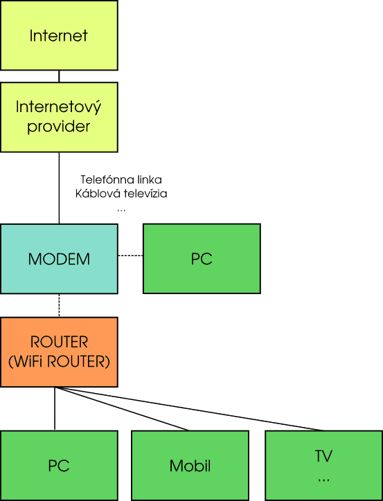 Rozdiel medzi routerom a modemom obrázok